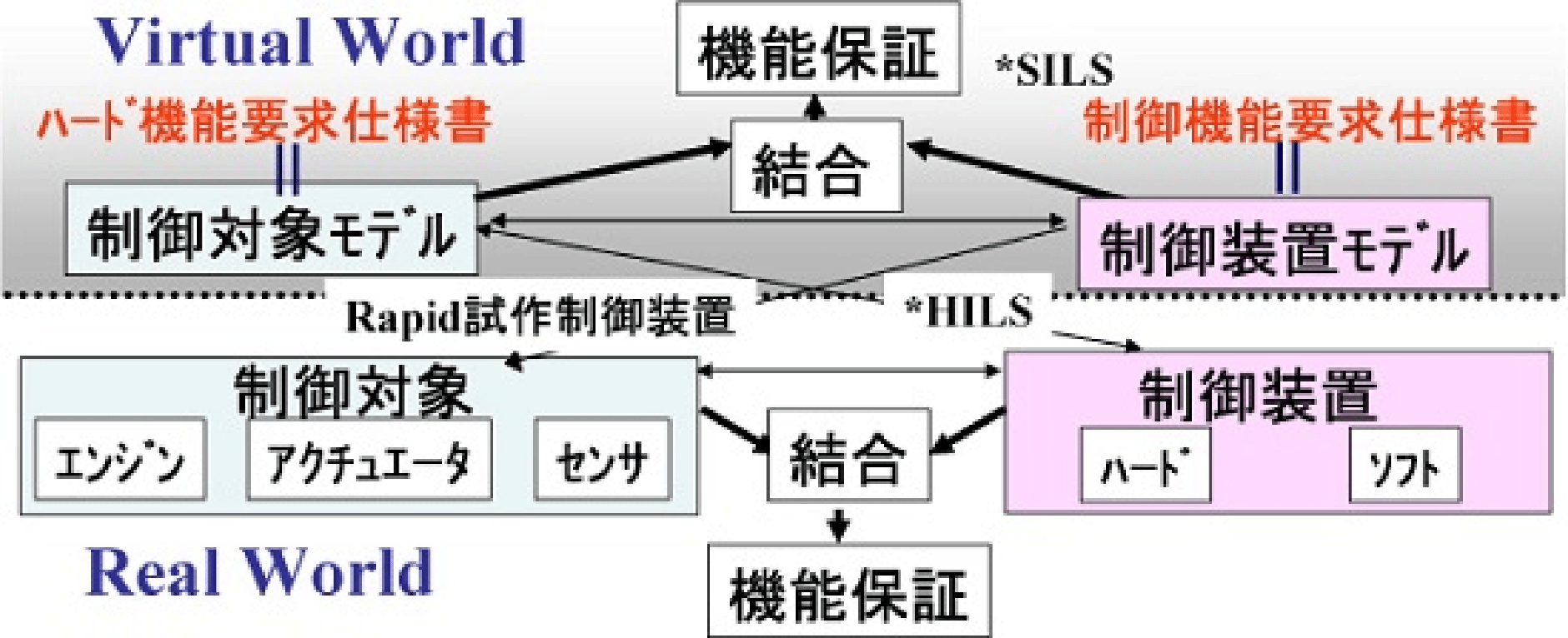 図：制御システムにおけるモデルの位置づけ